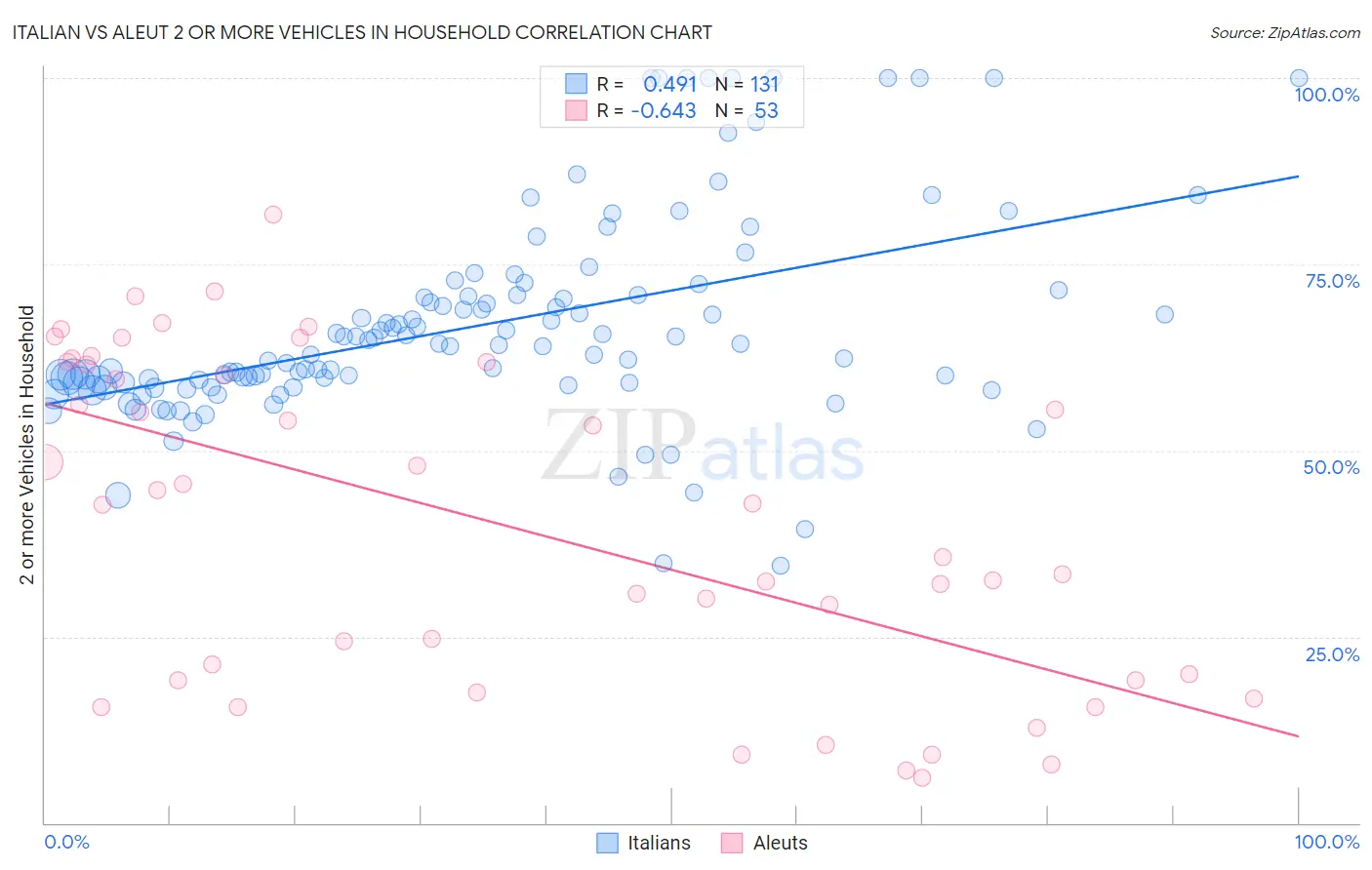 Italian vs Aleut 2 or more Vehicles in Household
