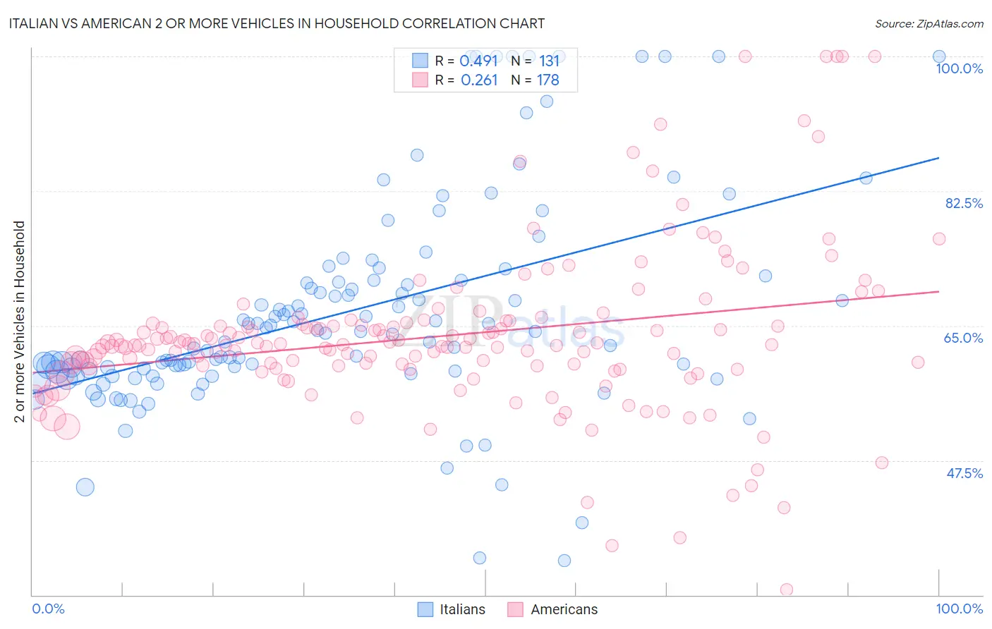 Italian vs American 2 or more Vehicles in Household