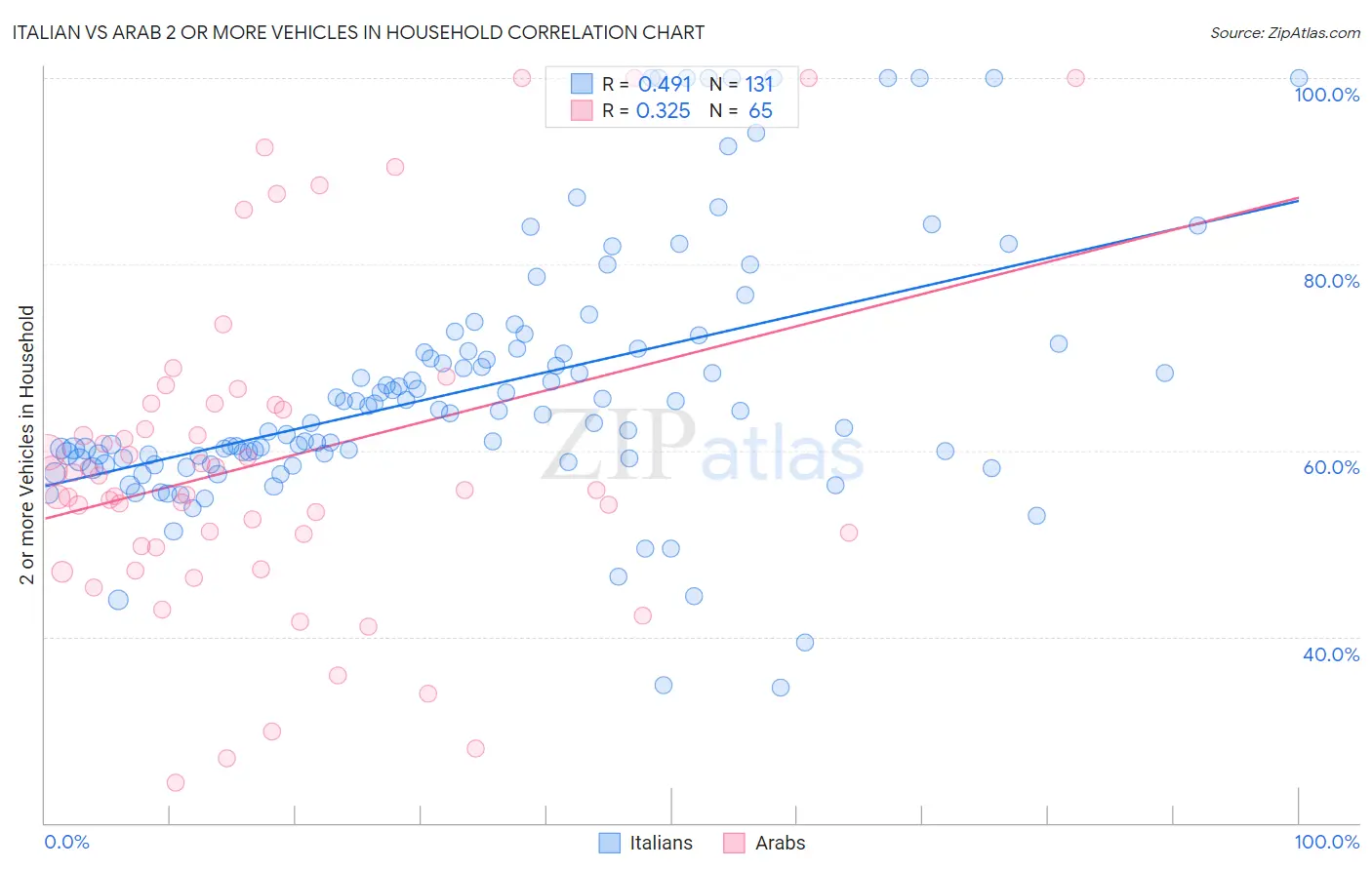 Italian vs Arab 2 or more Vehicles in Household