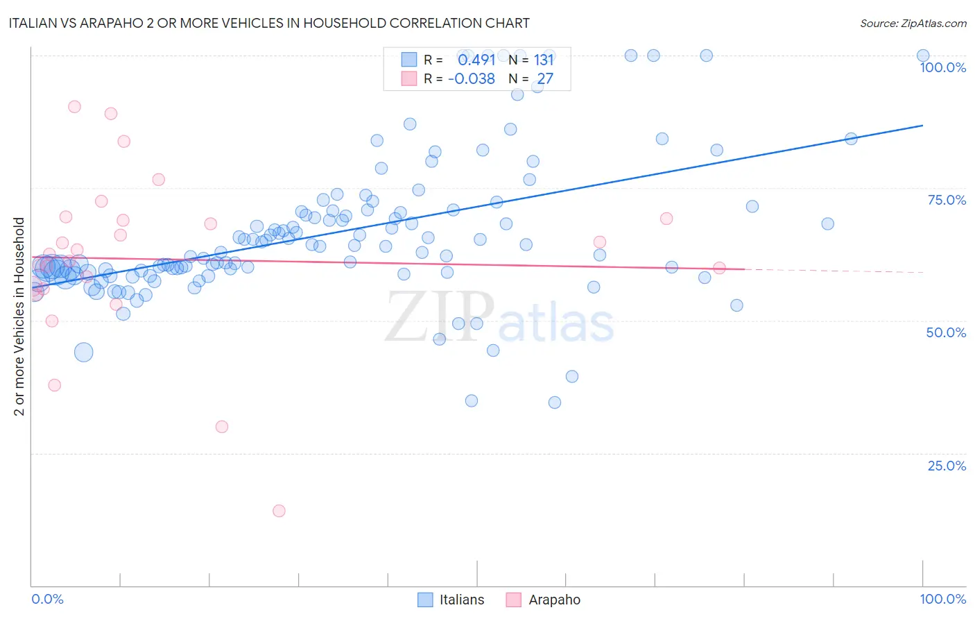 Italian vs Arapaho 2 or more Vehicles in Household