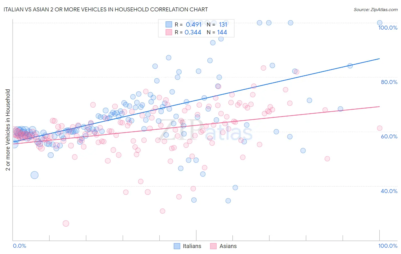 Italian vs Asian 2 or more Vehicles in Household