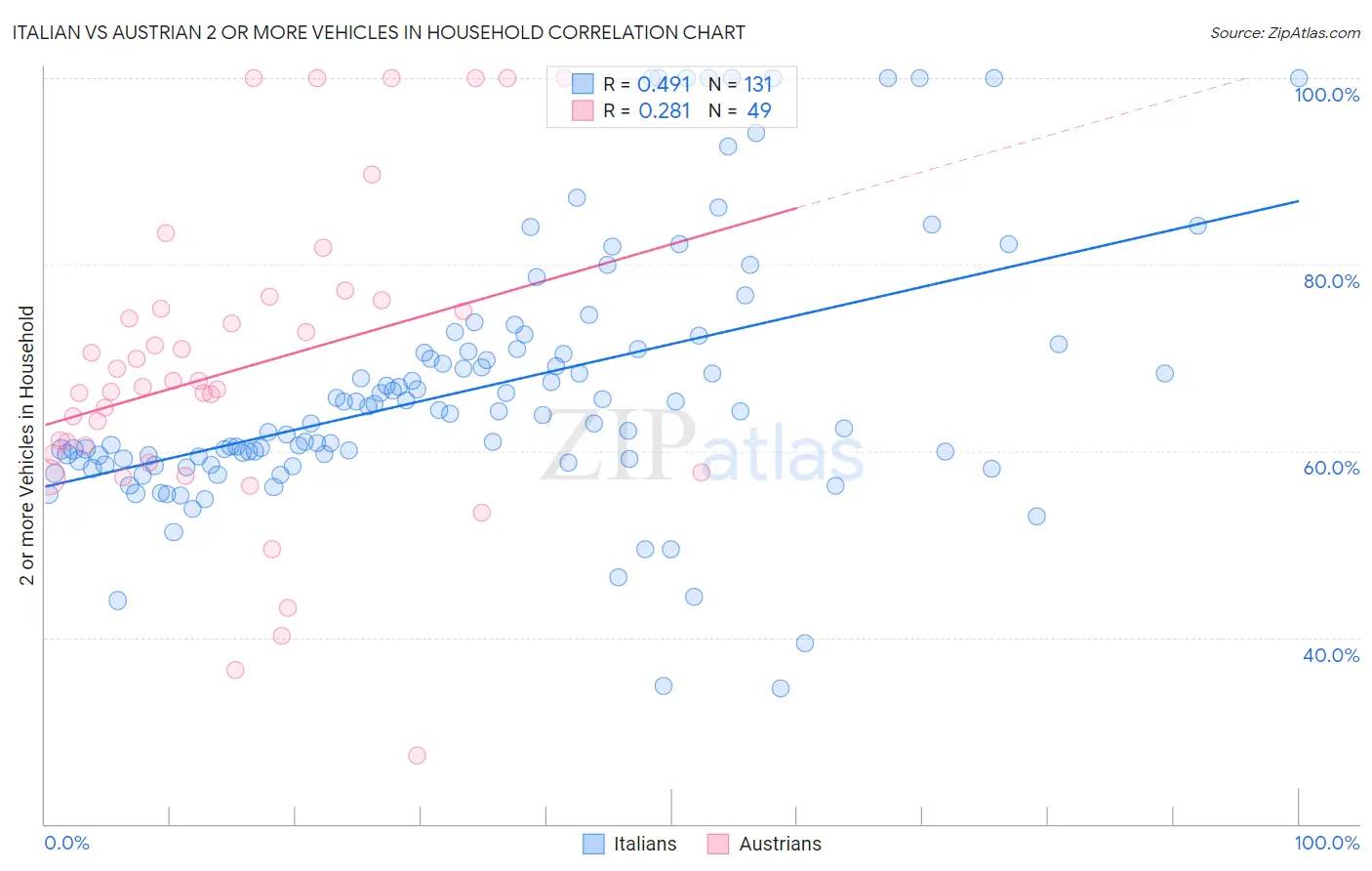 Italian vs Austrian 2 or more Vehicles in Household