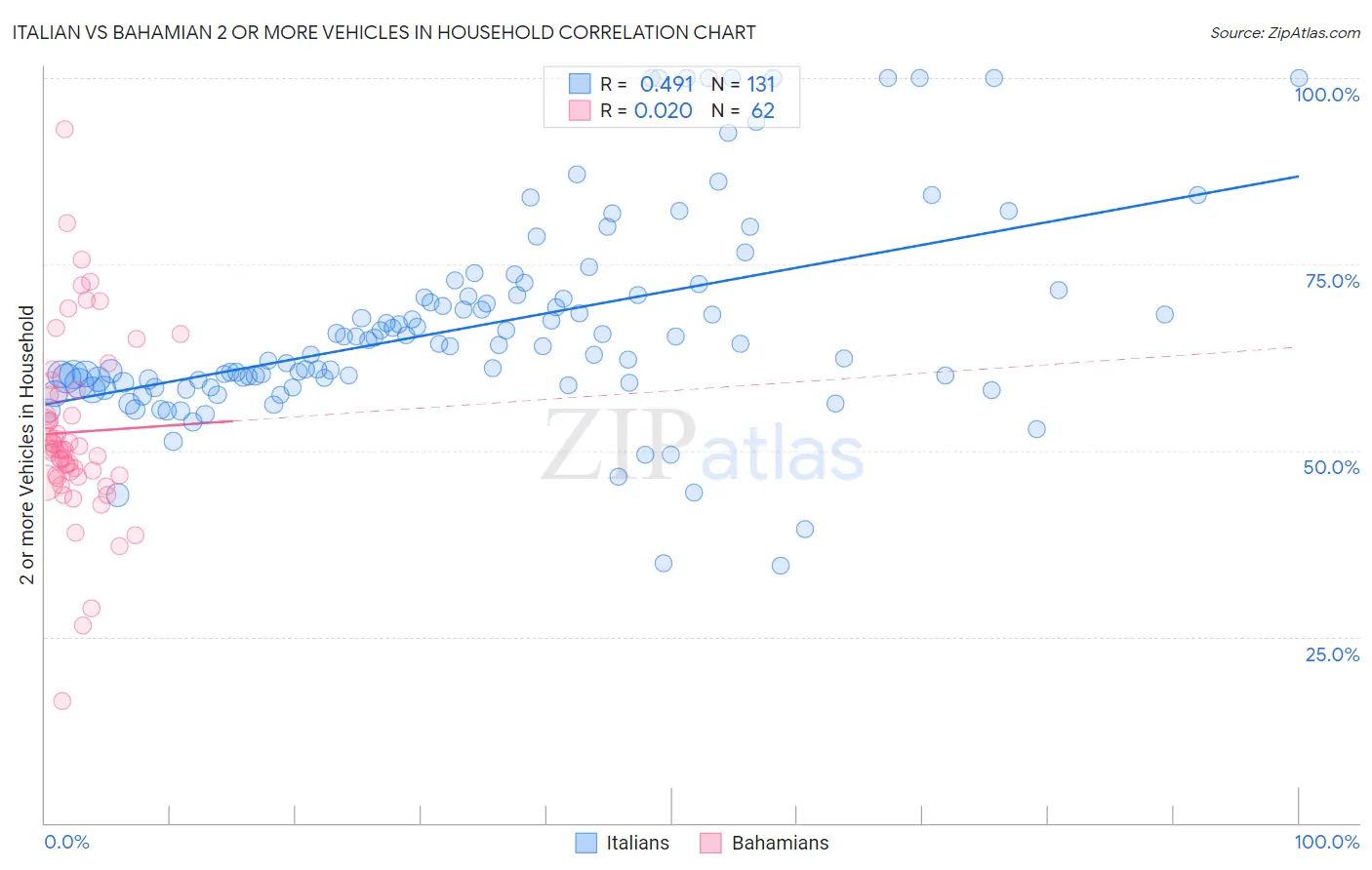 Italian vs Bahamian 2 or more Vehicles in Household