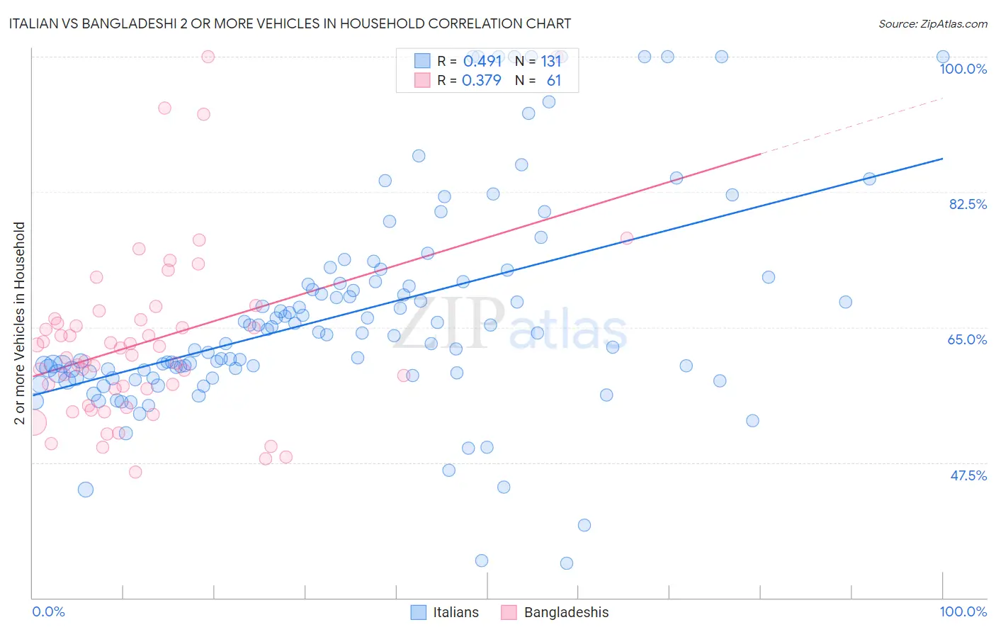 Italian vs Bangladeshi 2 or more Vehicles in Household