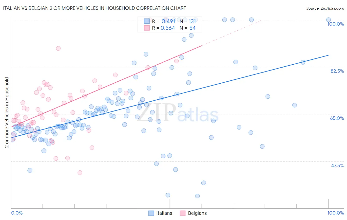 Italian vs Belgian 2 or more Vehicles in Household