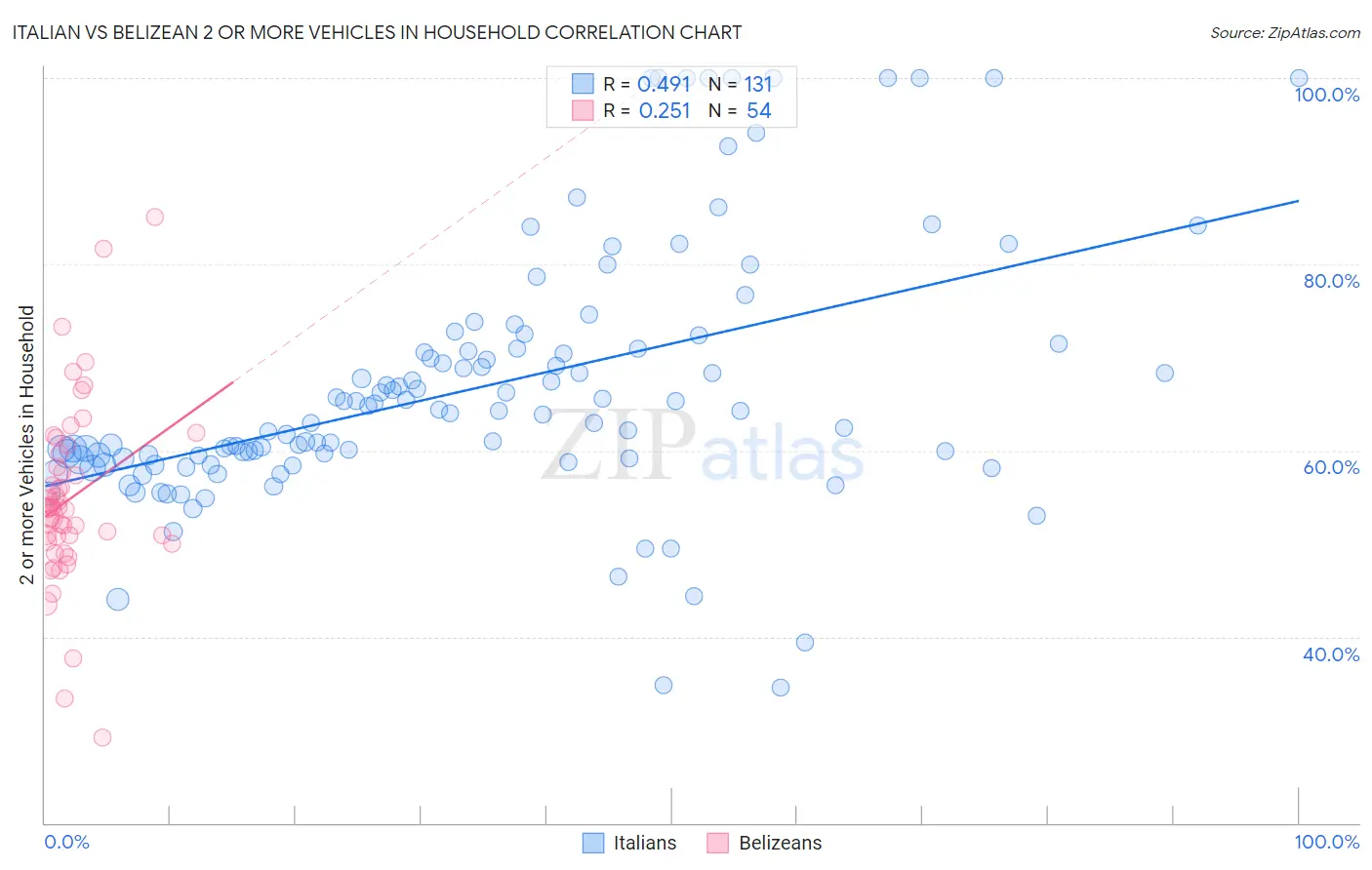 Italian vs Belizean 2 or more Vehicles in Household