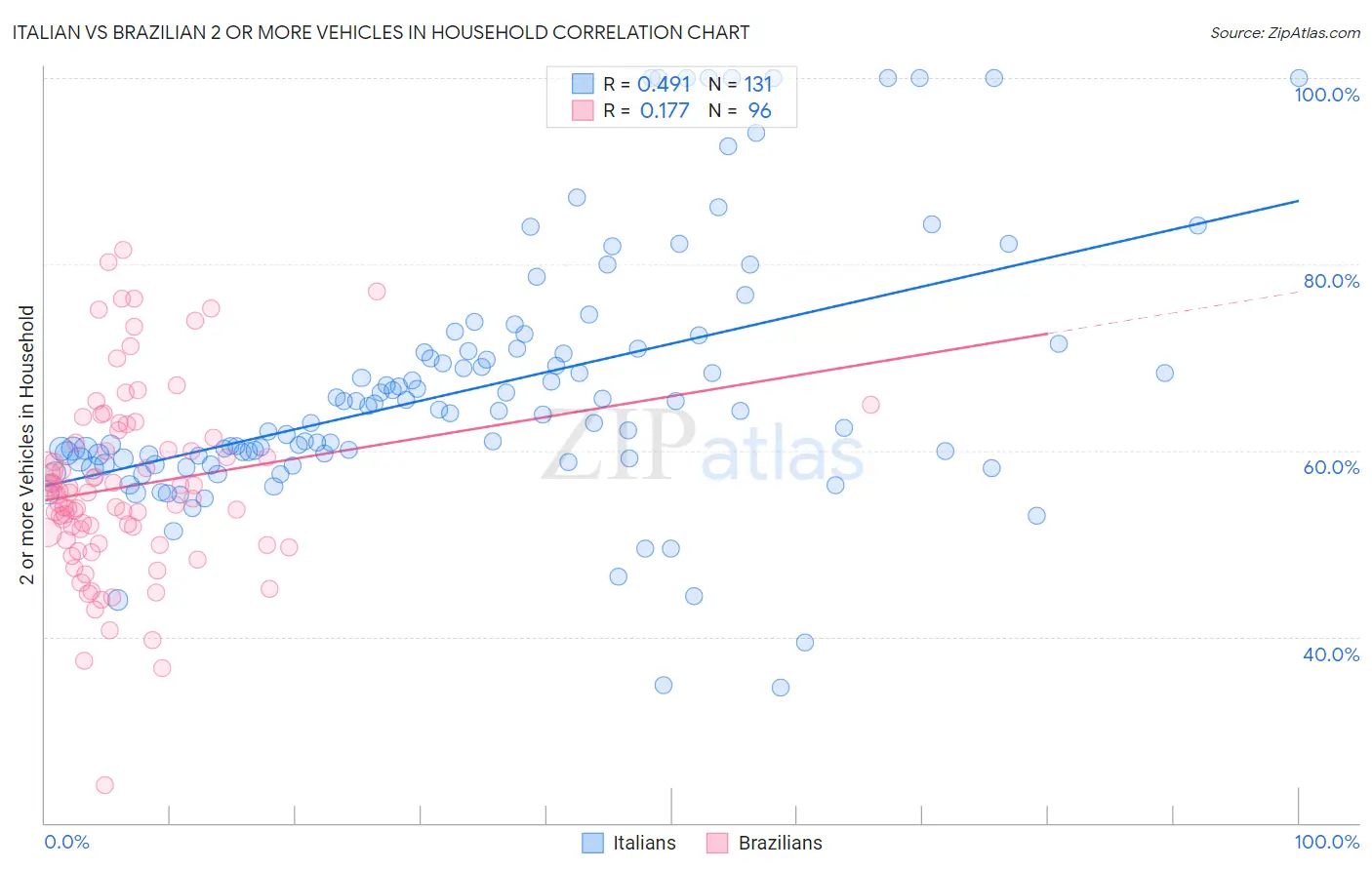 Italian vs Brazilian 2 or more Vehicles in Household