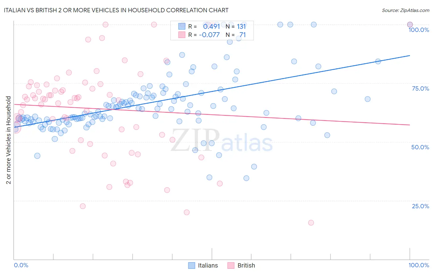 Italian vs British 2 or more Vehicles in Household