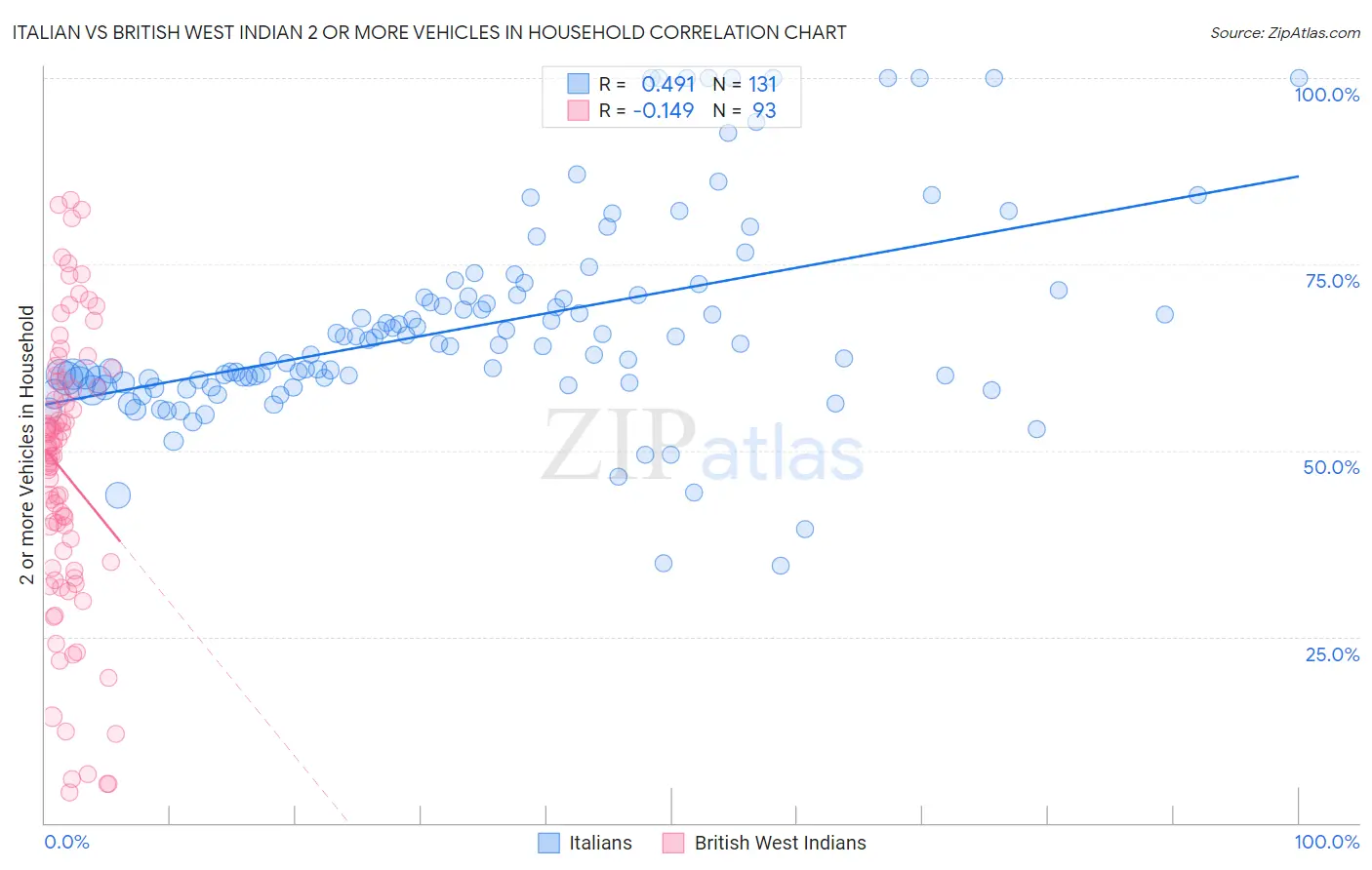 Italian vs British West Indian 2 or more Vehicles in Household