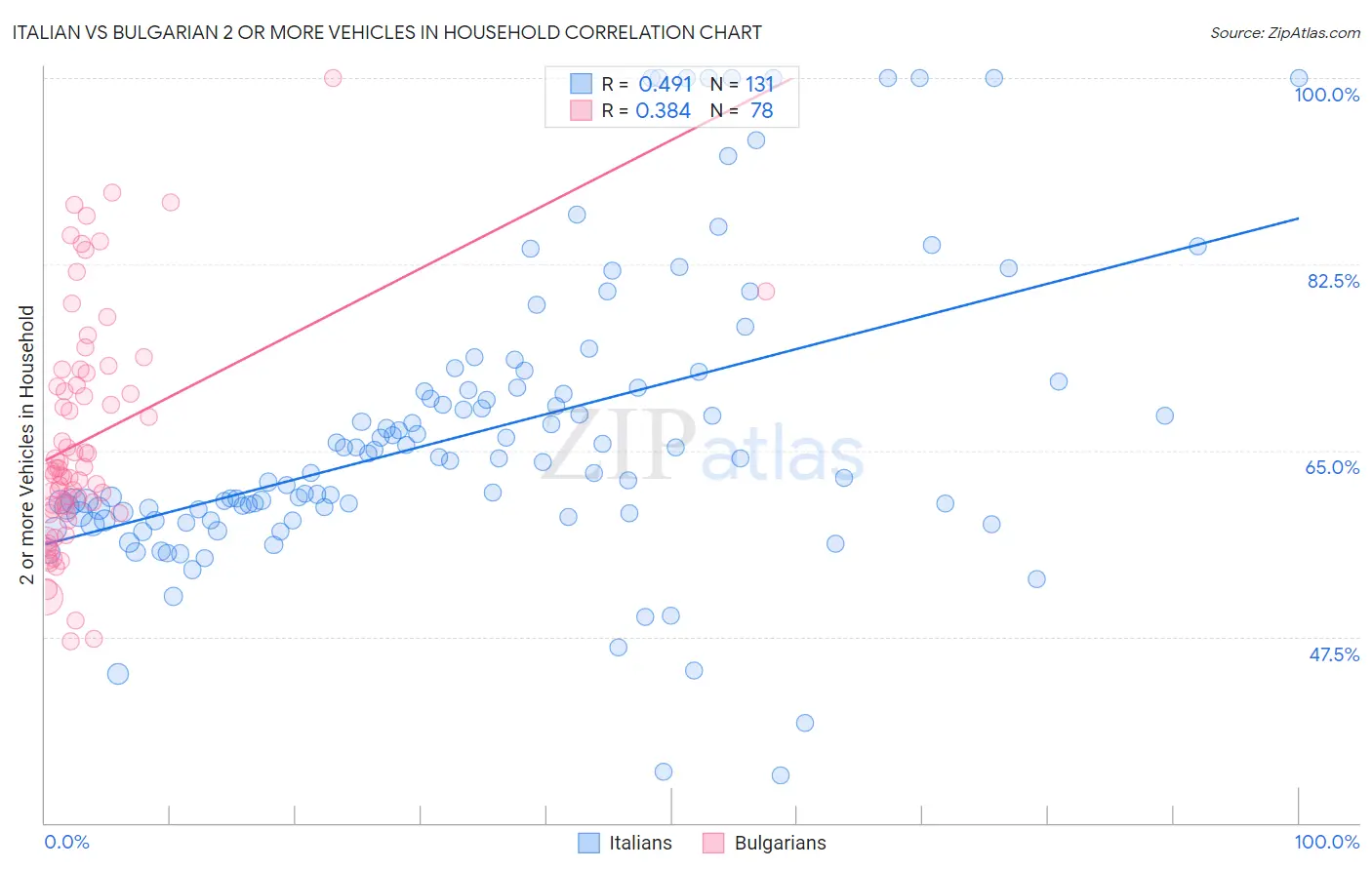 Italian vs Bulgarian 2 or more Vehicles in Household