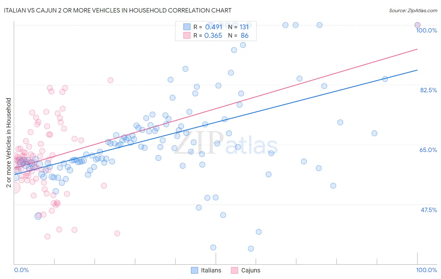 Italian vs Cajun 2 or more Vehicles in Household