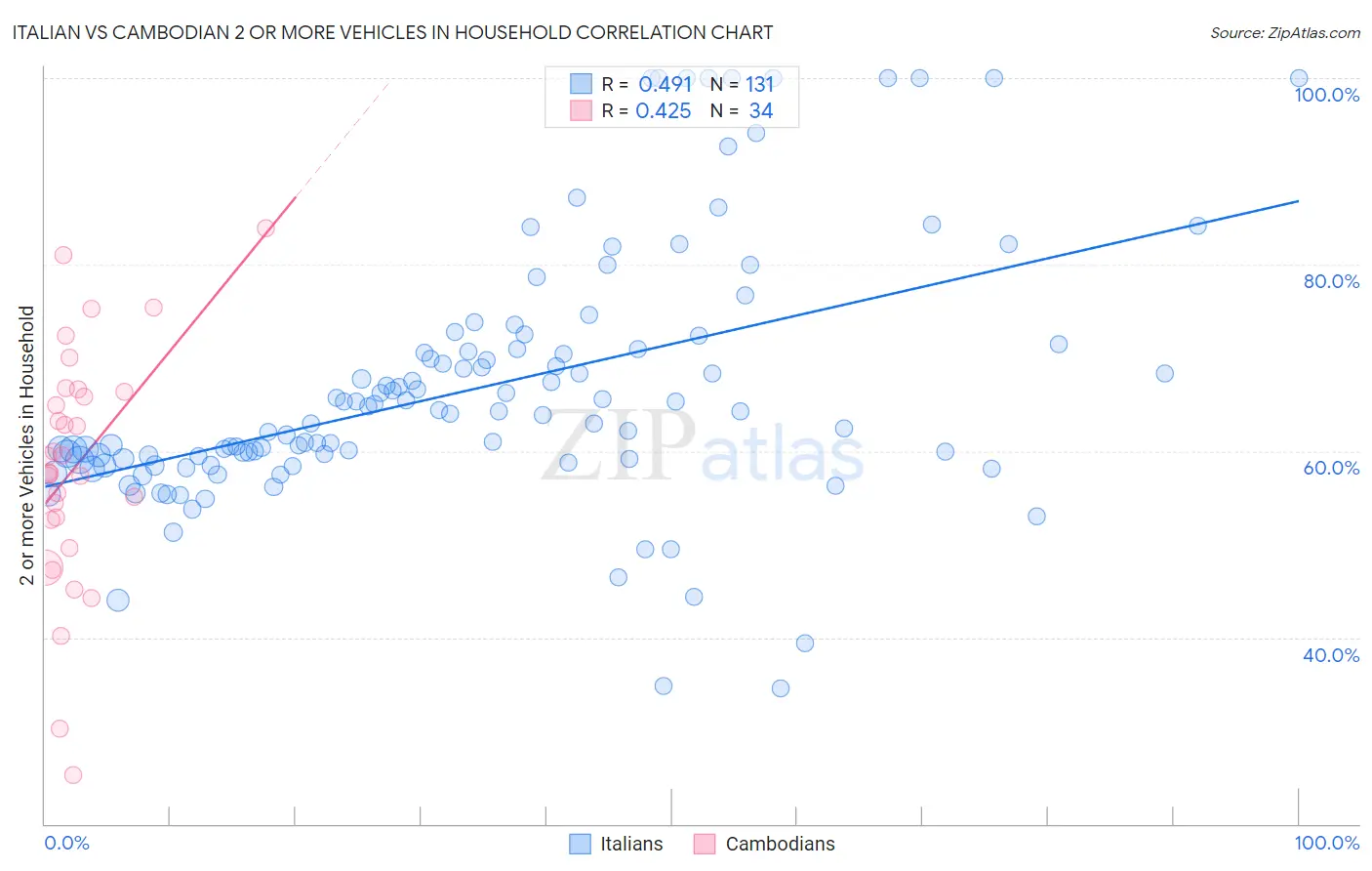 Italian vs Cambodian 2 or more Vehicles in Household