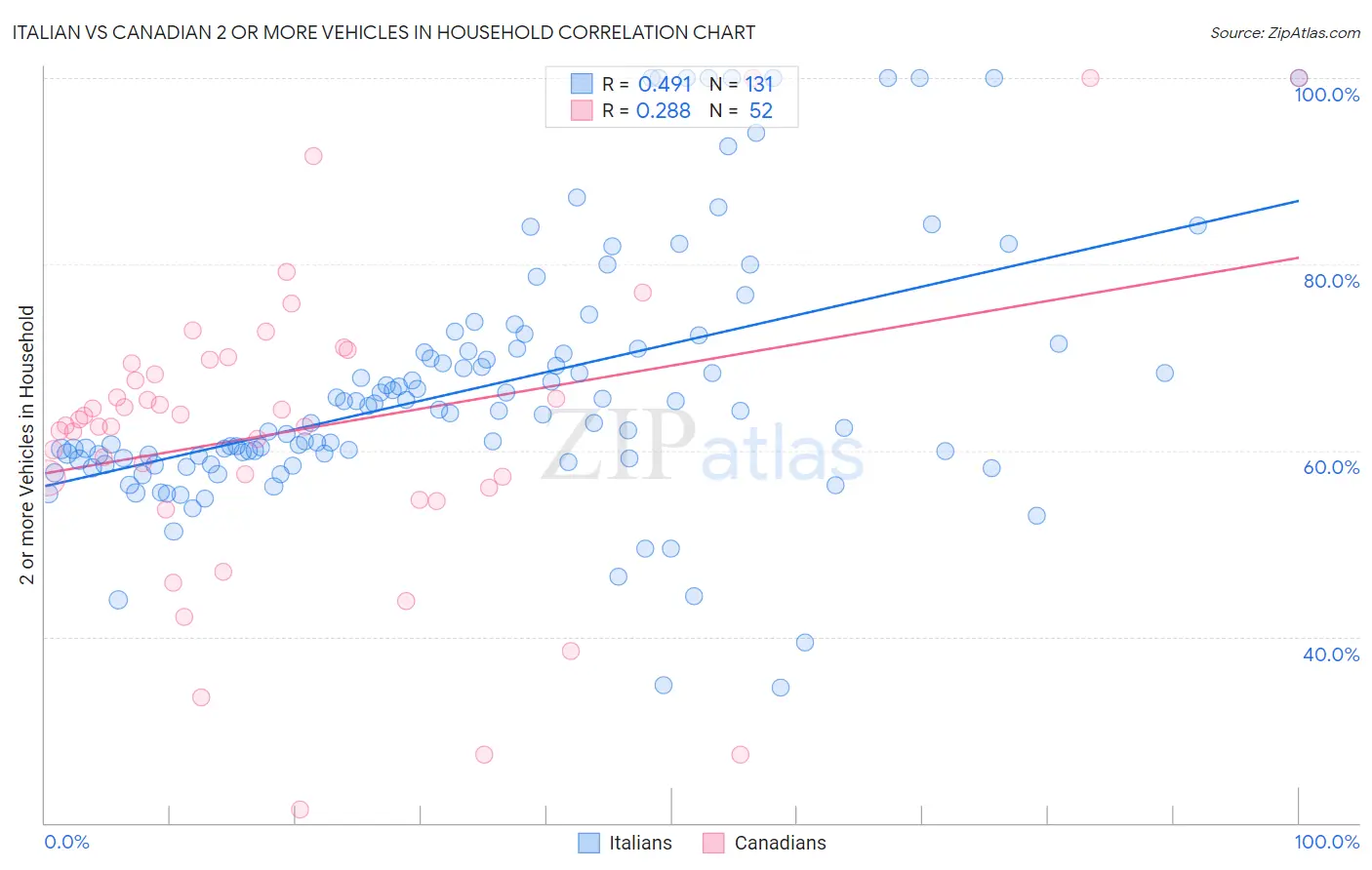 Italian vs Canadian 2 or more Vehicles in Household