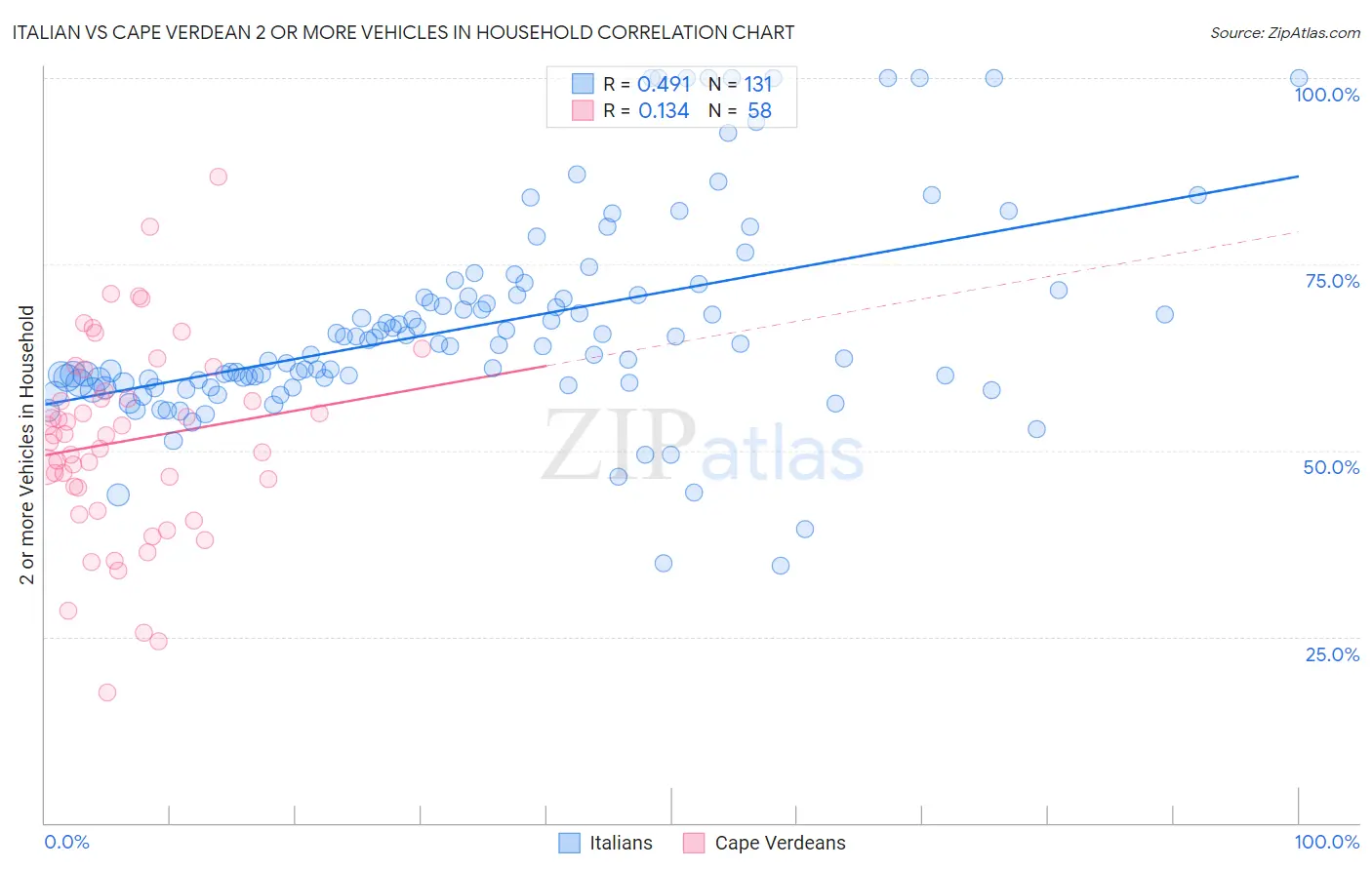 Italian vs Cape Verdean 2 or more Vehicles in Household