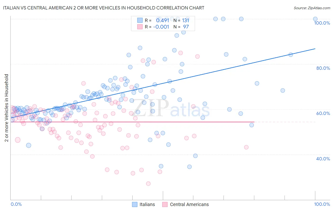 Italian vs Central American 2 or more Vehicles in Household