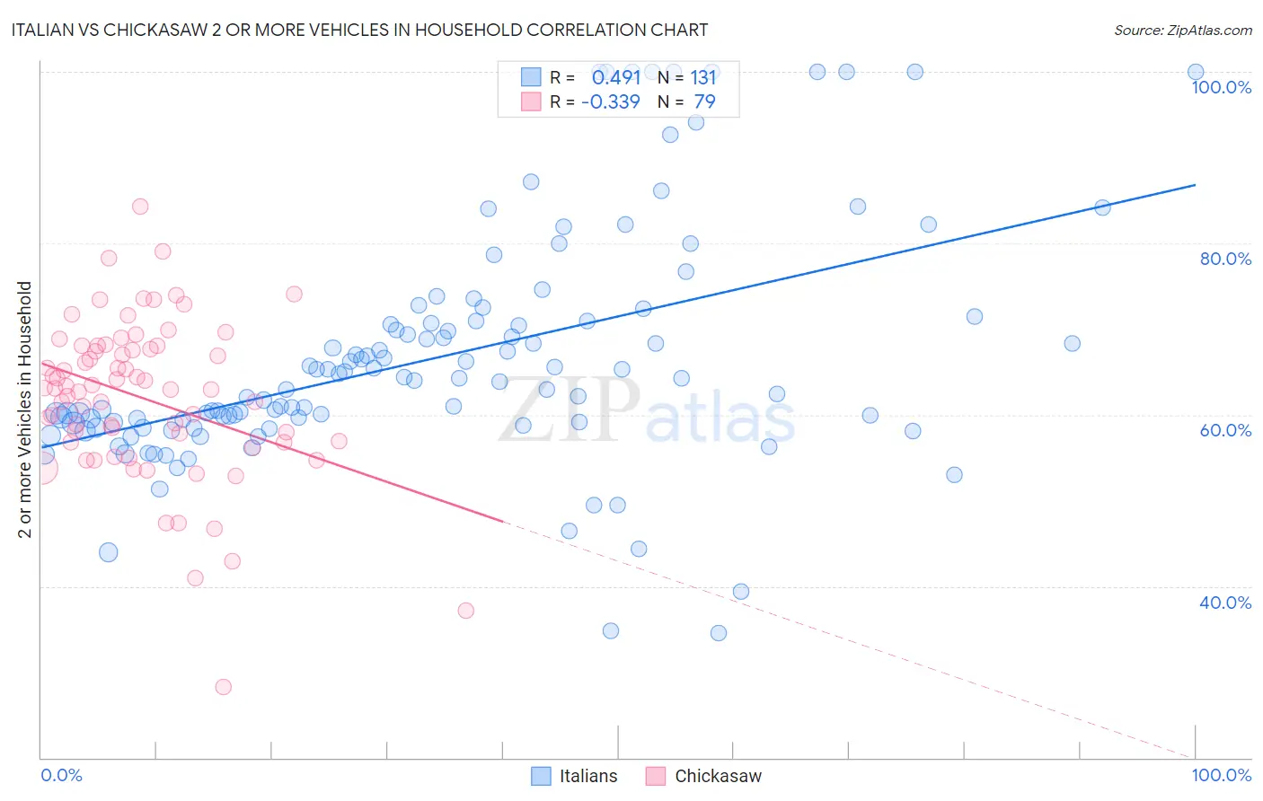 Italian vs Chickasaw 2 or more Vehicles in Household