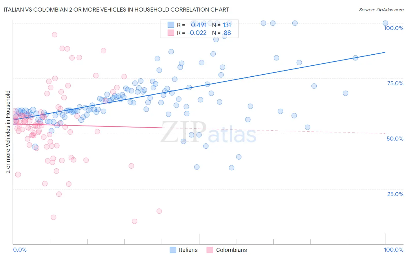 Italian vs Colombian 2 or more Vehicles in Household