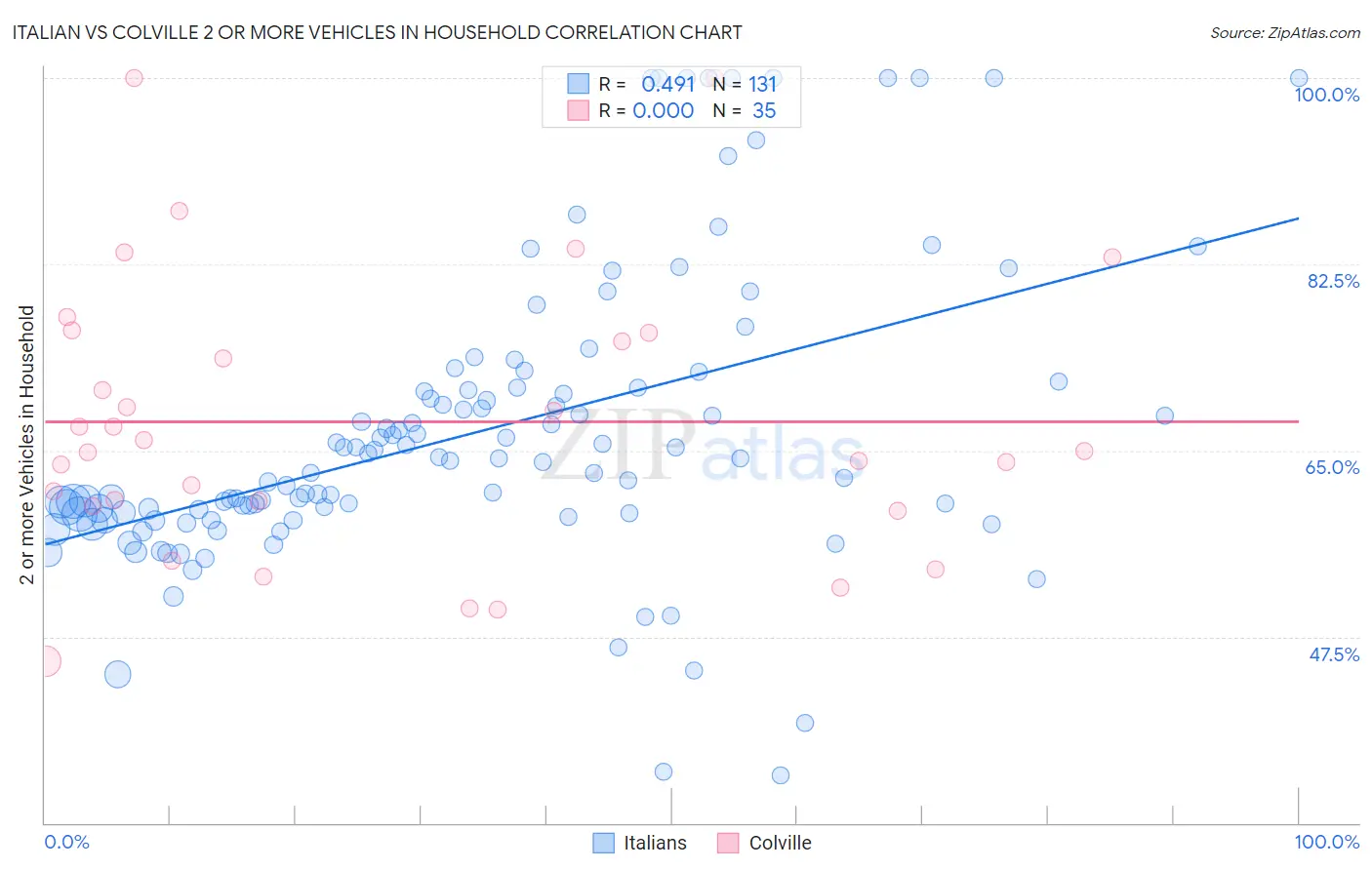 Italian vs Colville 2 or more Vehicles in Household