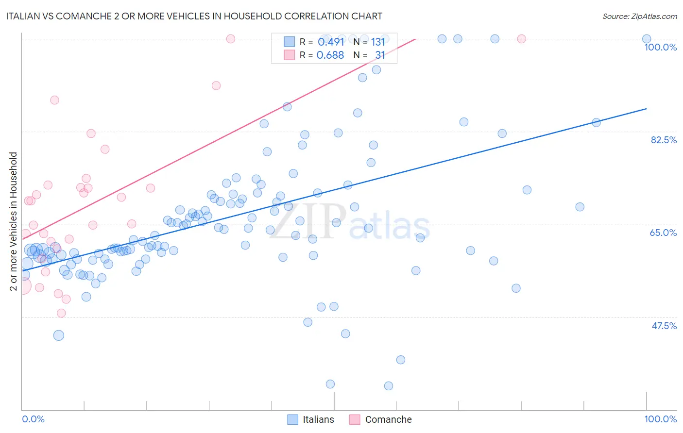 Italian vs Comanche 2 or more Vehicles in Household