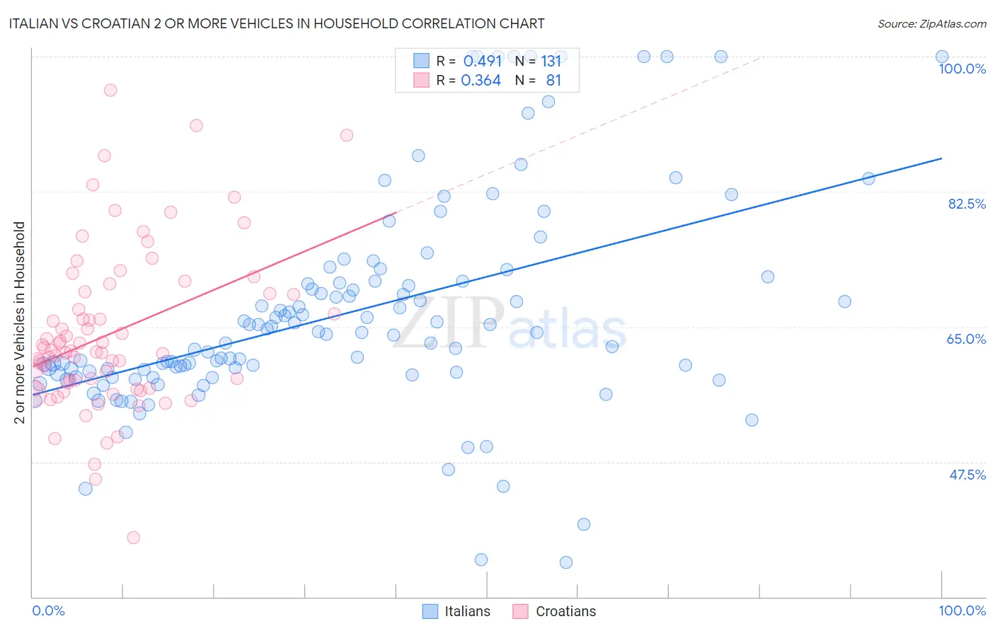 Italian vs Croatian 2 or more Vehicles in Household