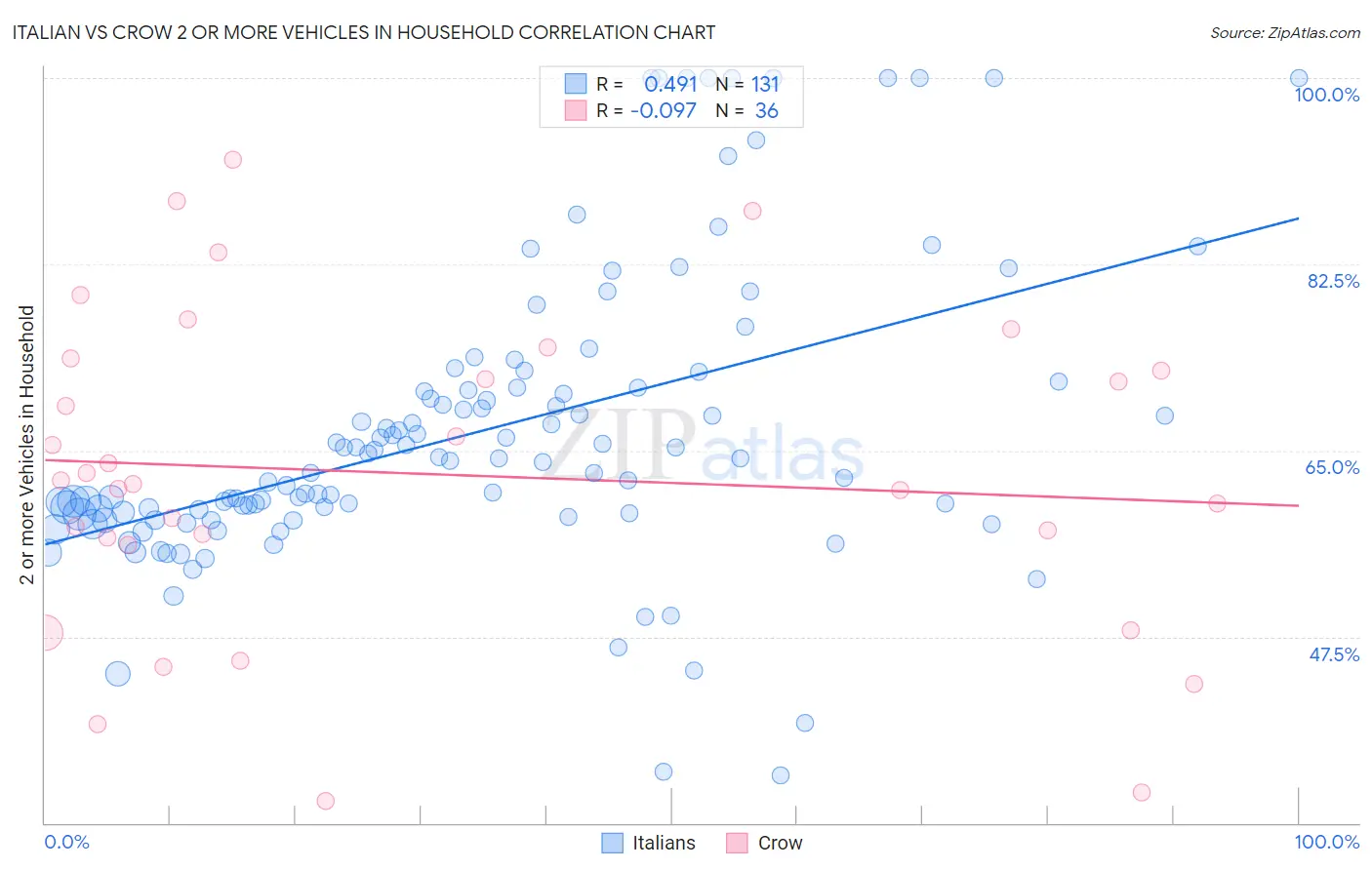 Italian vs Crow 2 or more Vehicles in Household