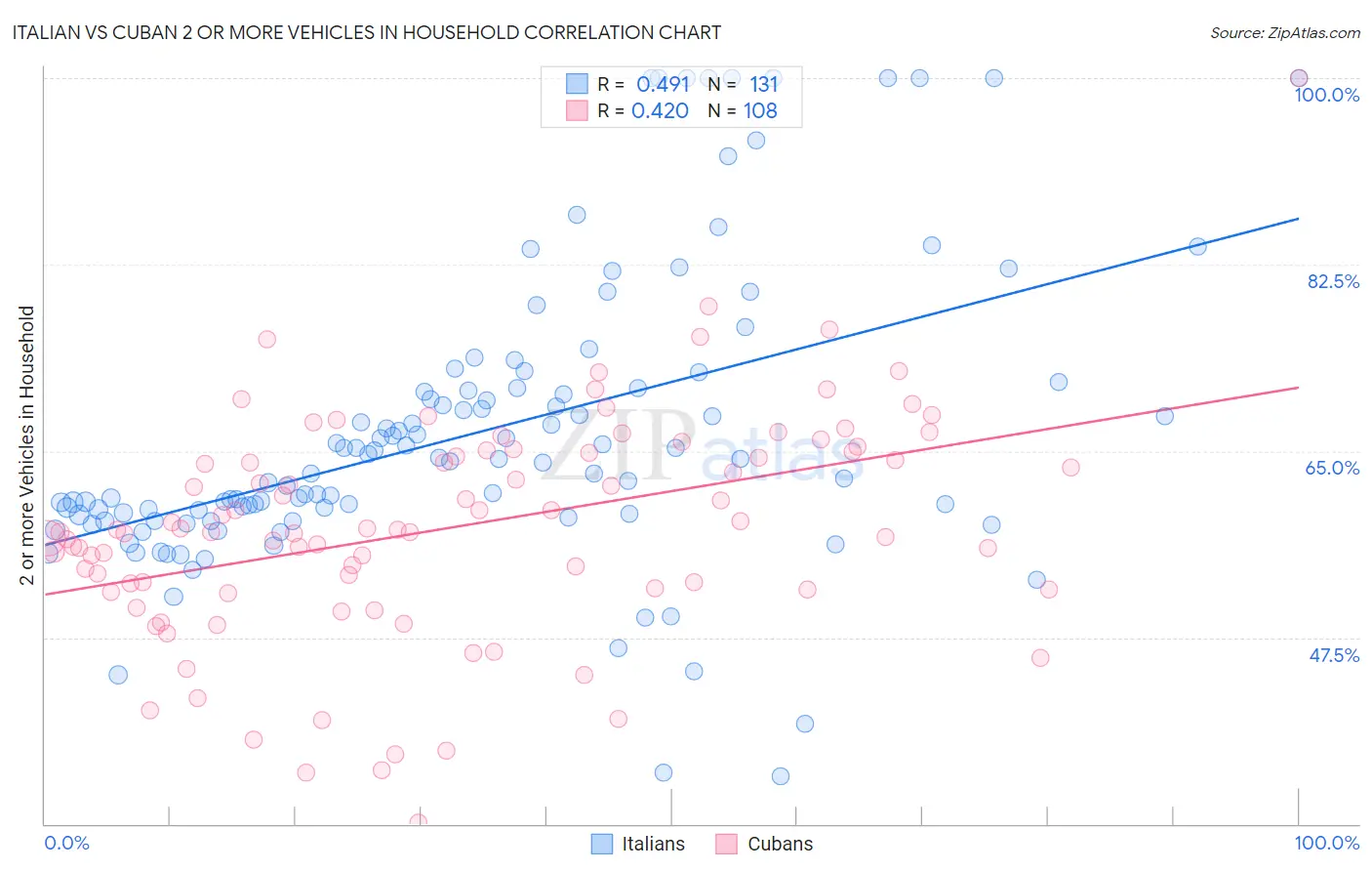 Italian vs Cuban 2 or more Vehicles in Household