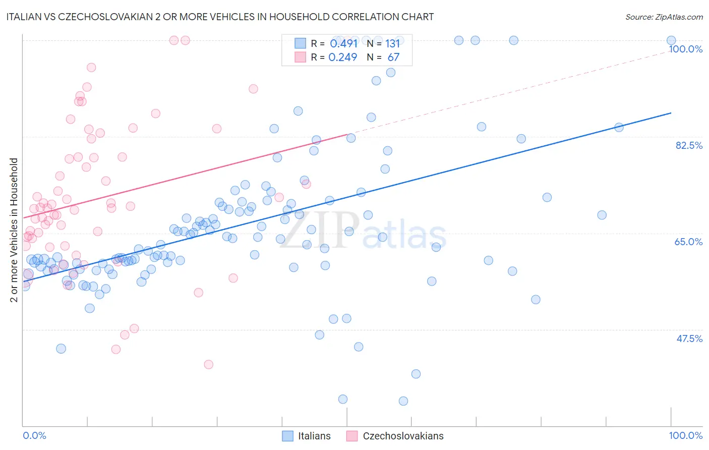 Italian vs Czechoslovakian 2 or more Vehicles in Household