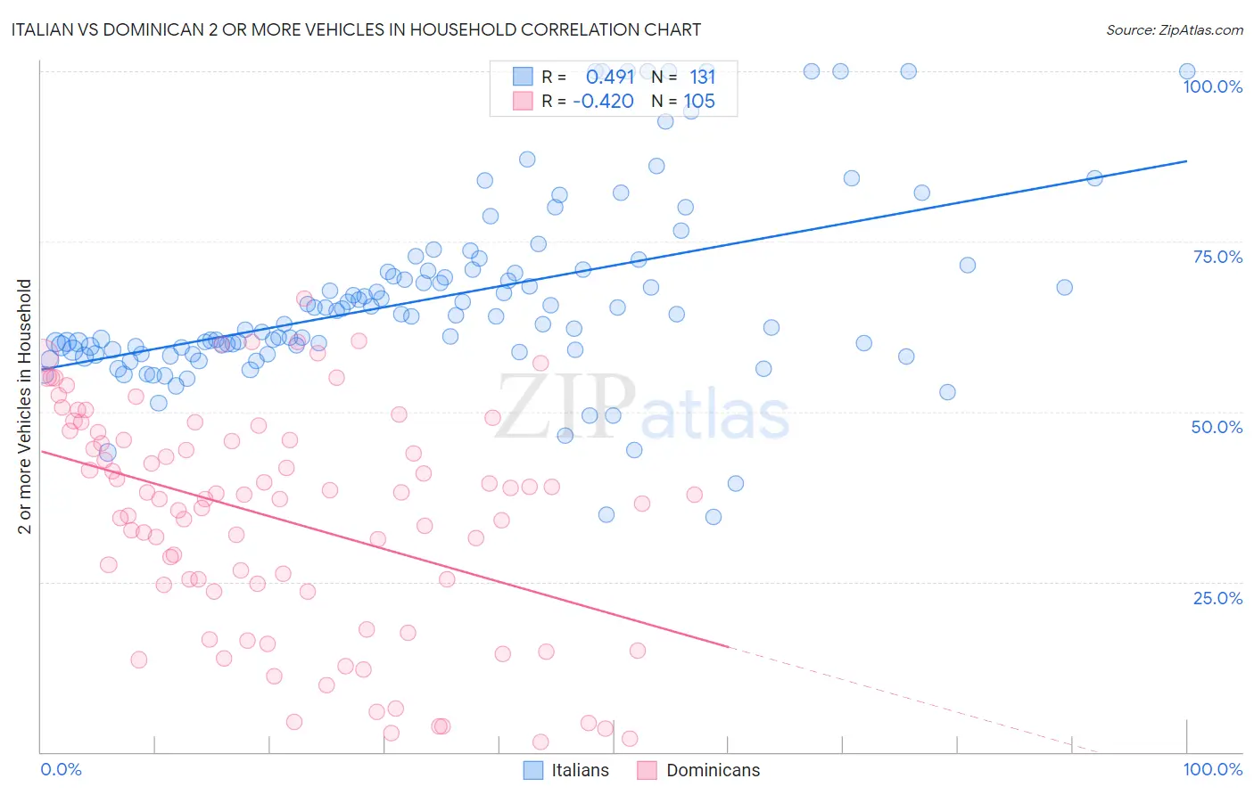 Italian vs Dominican 2 or more Vehicles in Household
