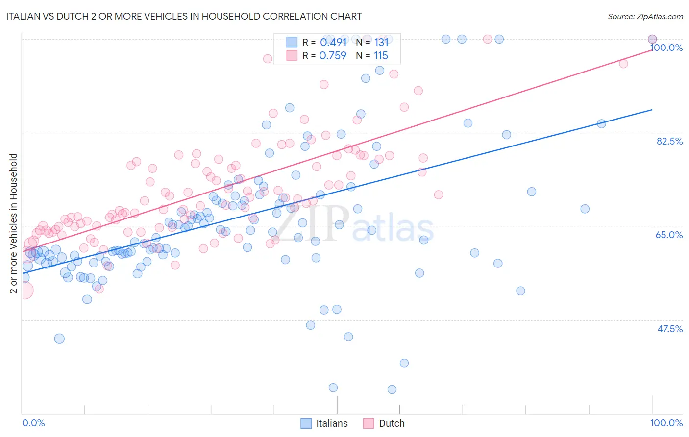 Italian vs Dutch 2 or more Vehicles in Household