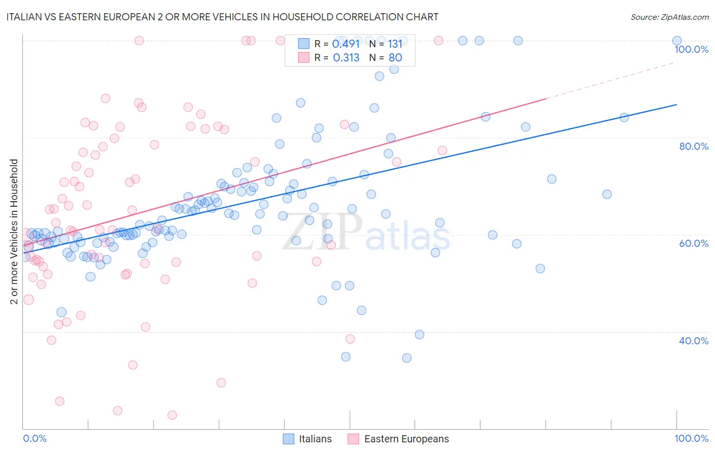 Italian vs Eastern European 2 or more Vehicles in Household