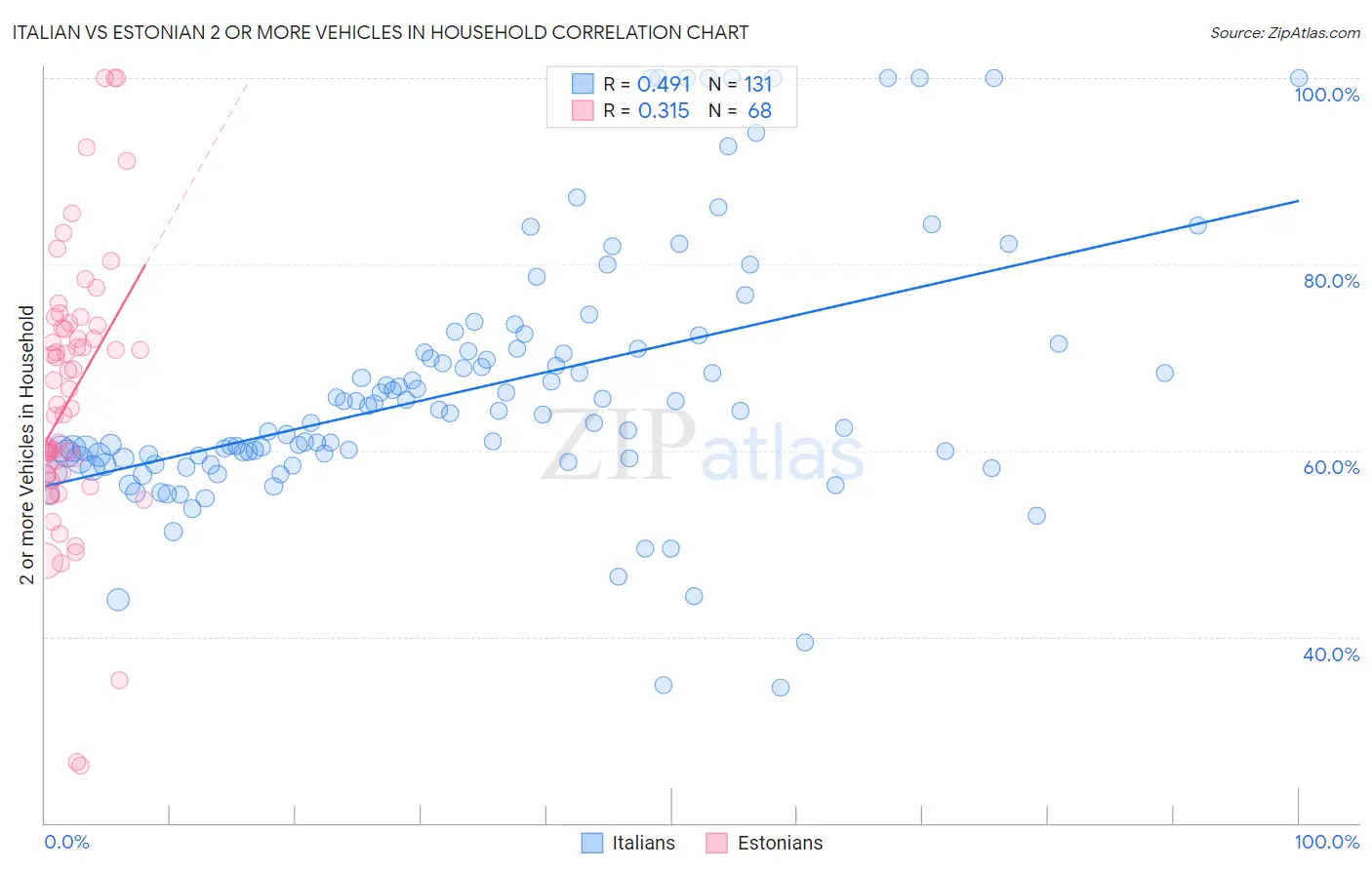 Italian vs Estonian 2 or more Vehicles in Household