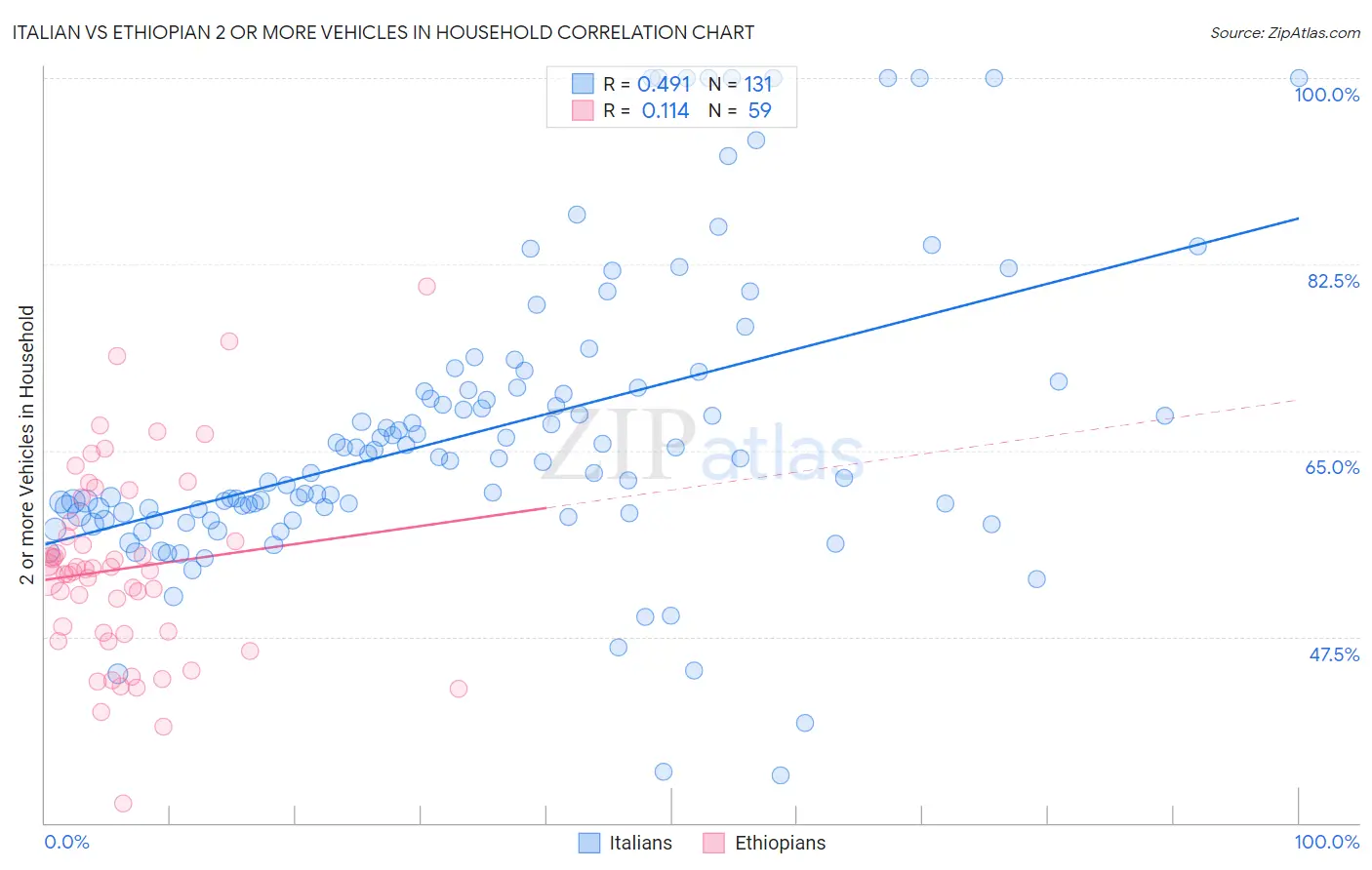 Italian vs Ethiopian 2 or more Vehicles in Household