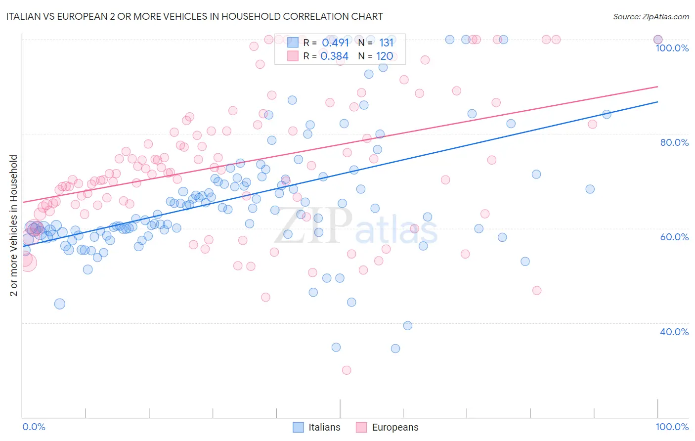 Italian vs European 2 or more Vehicles in Household