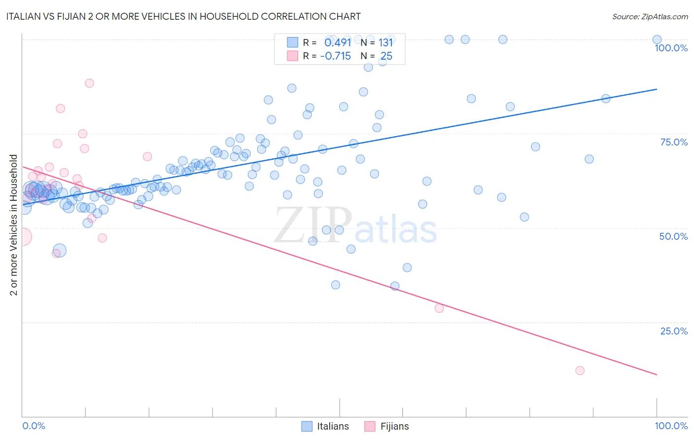 Italian vs Fijian 2 or more Vehicles in Household
