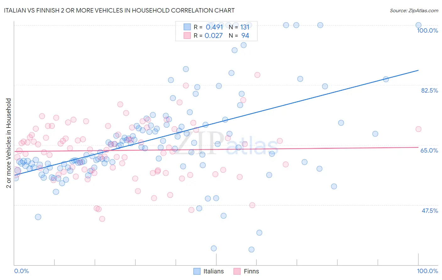 Italian vs Finnish 2 or more Vehicles in Household