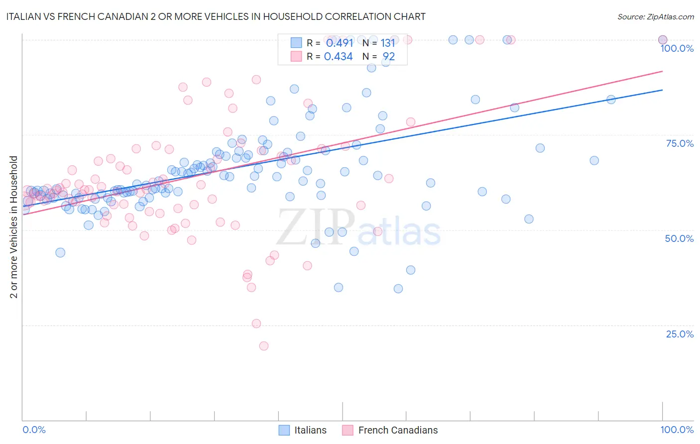 Italian vs French Canadian 2 or more Vehicles in Household