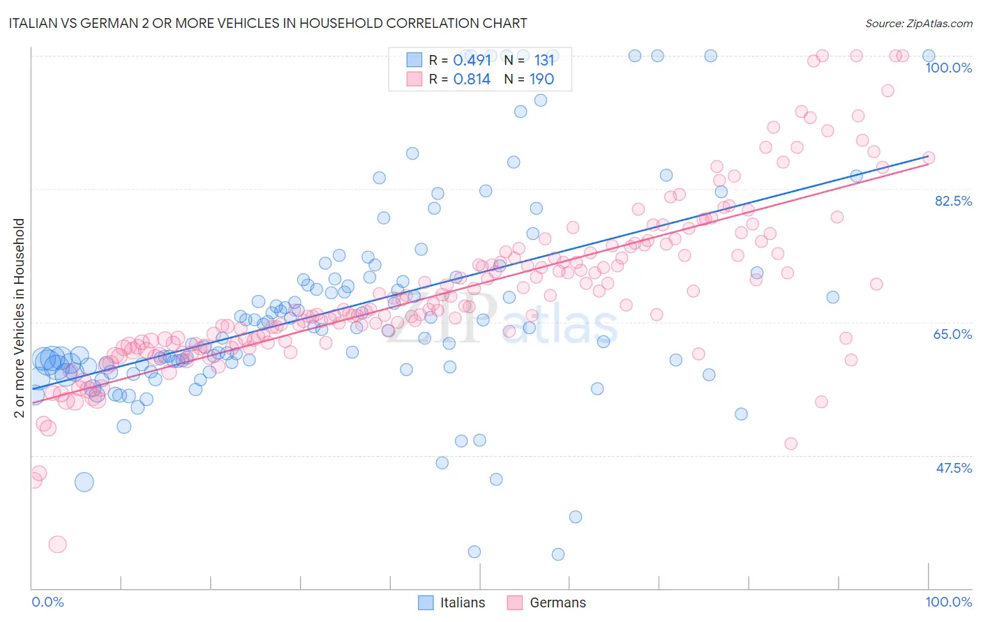 Italian vs German 2 or more Vehicles in Household
