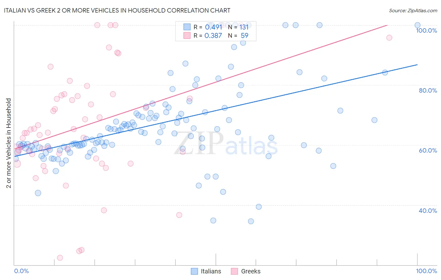 Italian vs Greek 2 or more Vehicles in Household