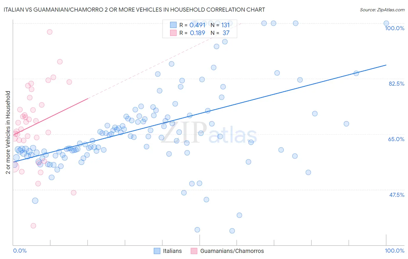 Italian vs Guamanian/Chamorro 2 or more Vehicles in Household