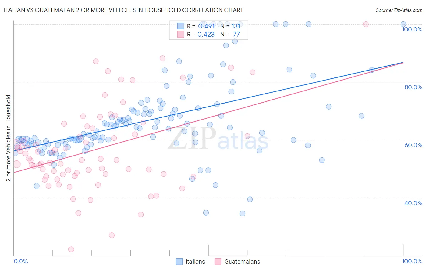 Italian vs Guatemalan 2 or more Vehicles in Household