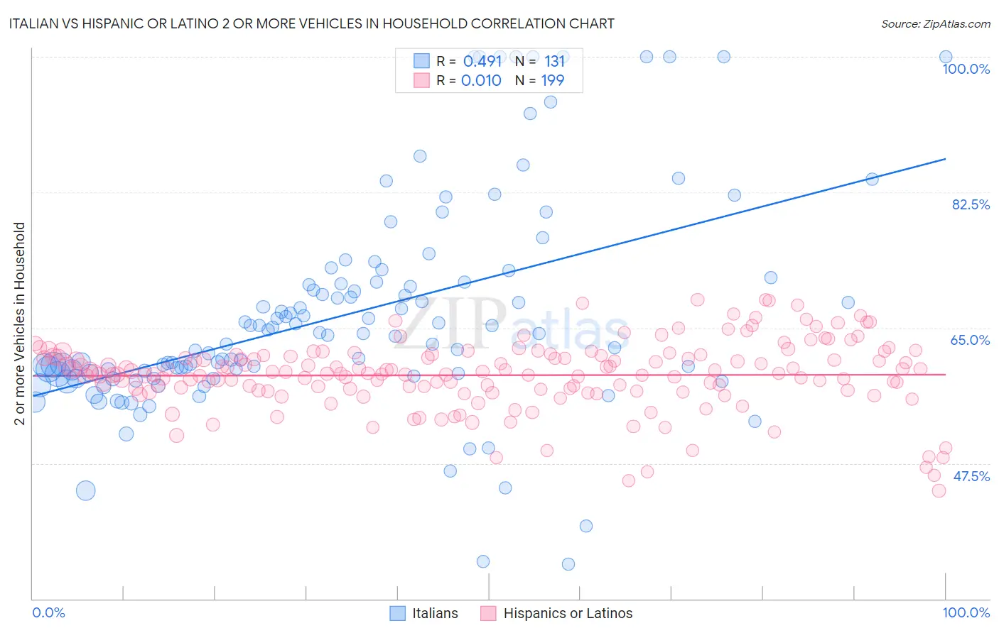 Italian vs Hispanic or Latino 2 or more Vehicles in Household