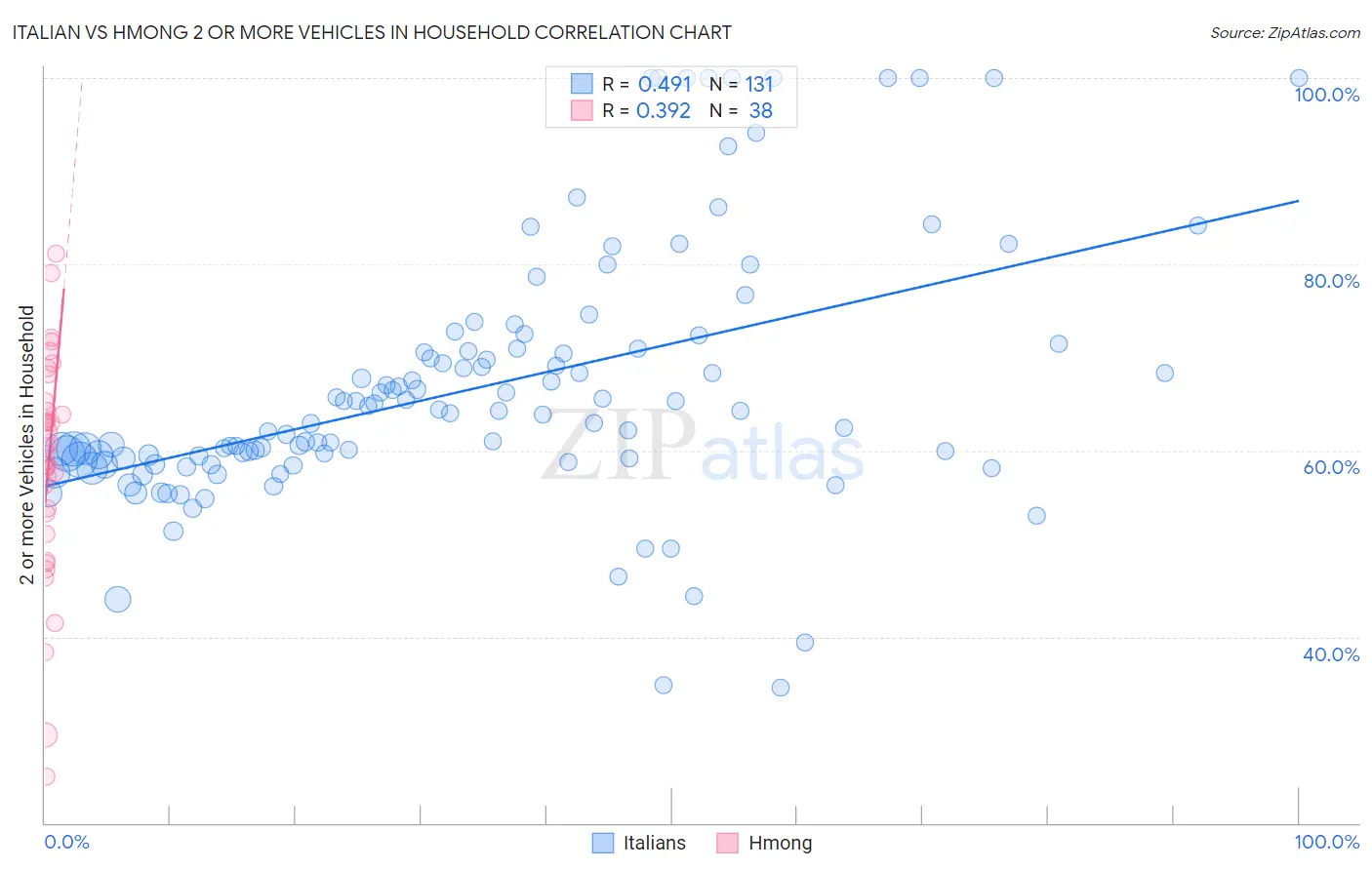Italian vs Hmong 2 or more Vehicles in Household