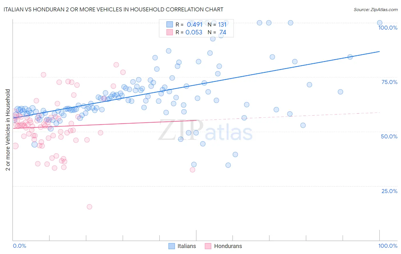 Italian vs Honduran 2 or more Vehicles in Household