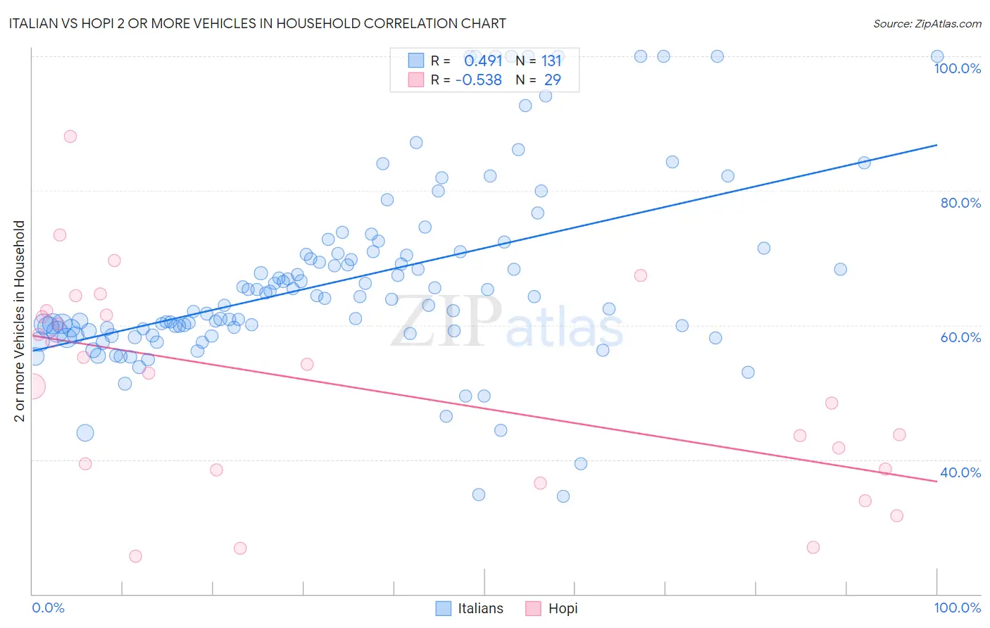 Italian vs Hopi 2 or more Vehicles in Household