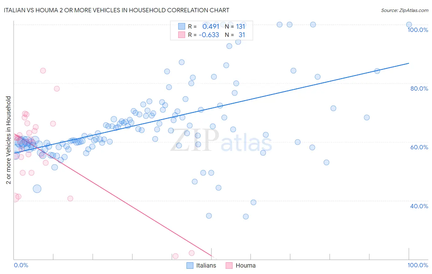 Italian vs Houma 2 or more Vehicles in Household