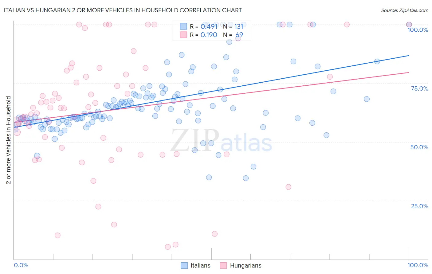 Italian vs Hungarian 2 or more Vehicles in Household