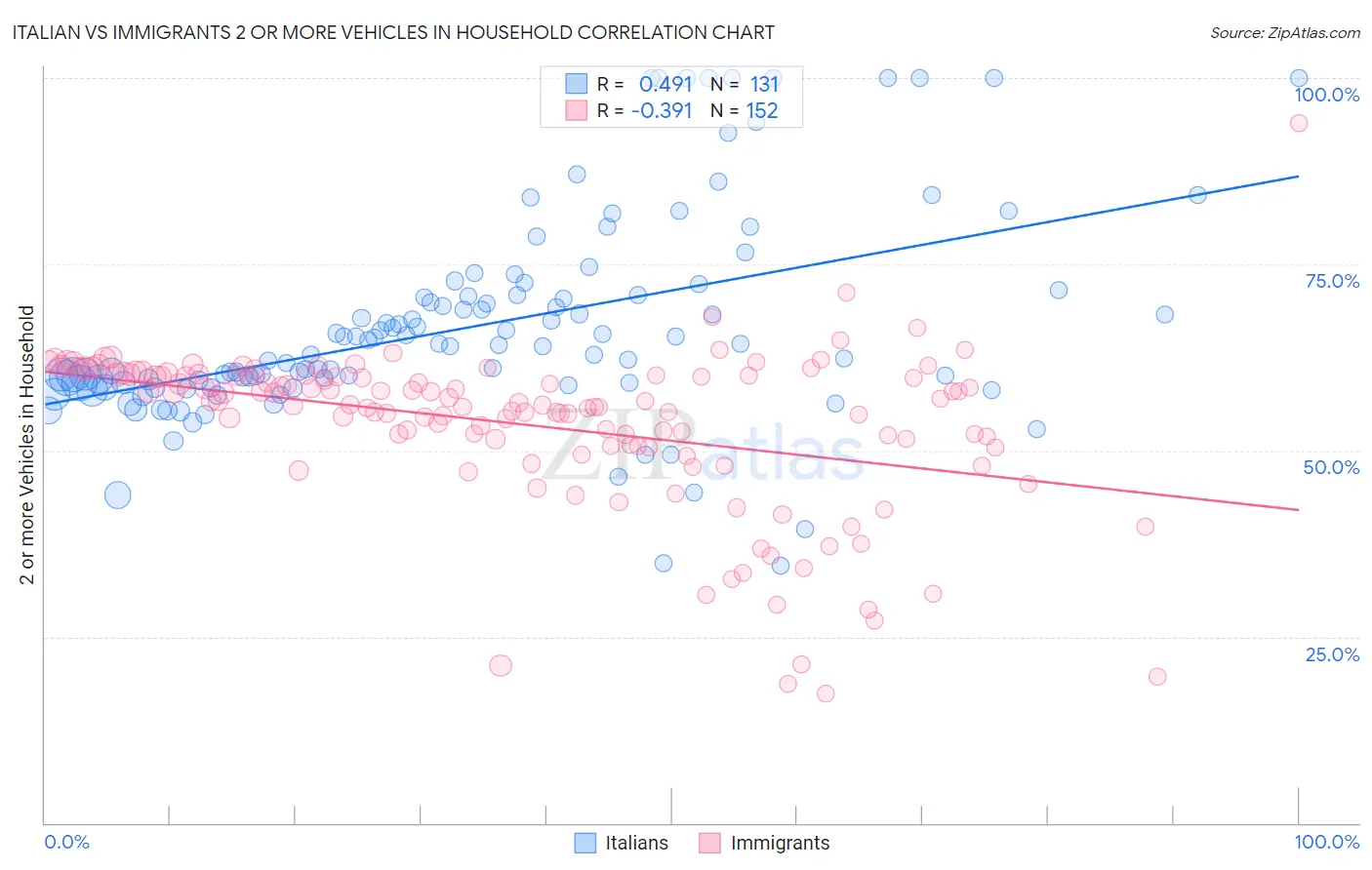 Italian vs Immigrants 2 or more Vehicles in Household
