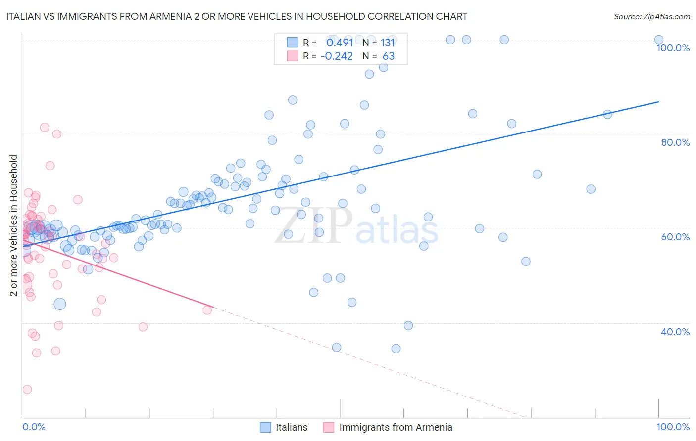 Italian vs Immigrants from Armenia 2 or more Vehicles in Household