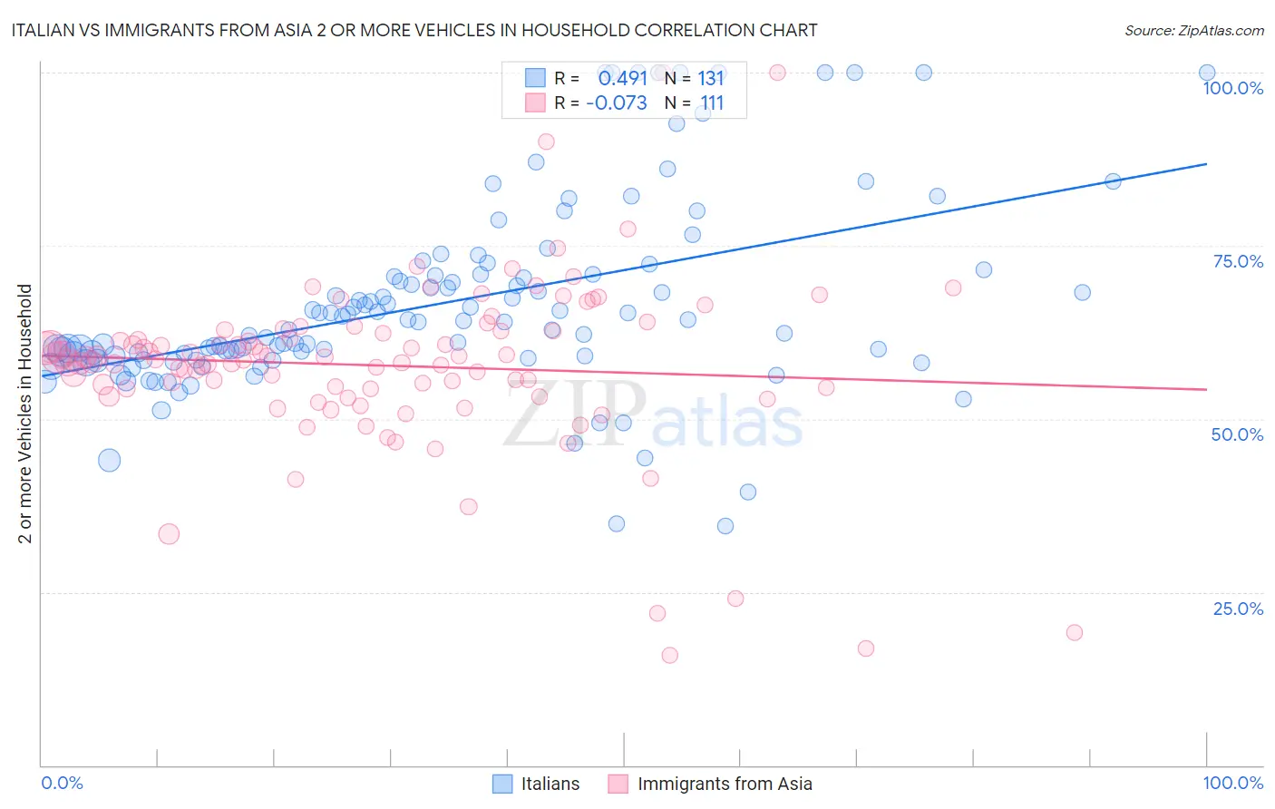 Italian vs Immigrants from Asia 2 or more Vehicles in Household