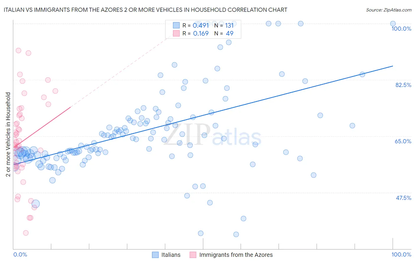 Italian vs Immigrants from the Azores 2 or more Vehicles in Household